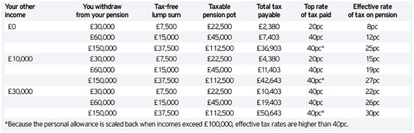 How much tax do I pay on each Pension Freedom withdraw?