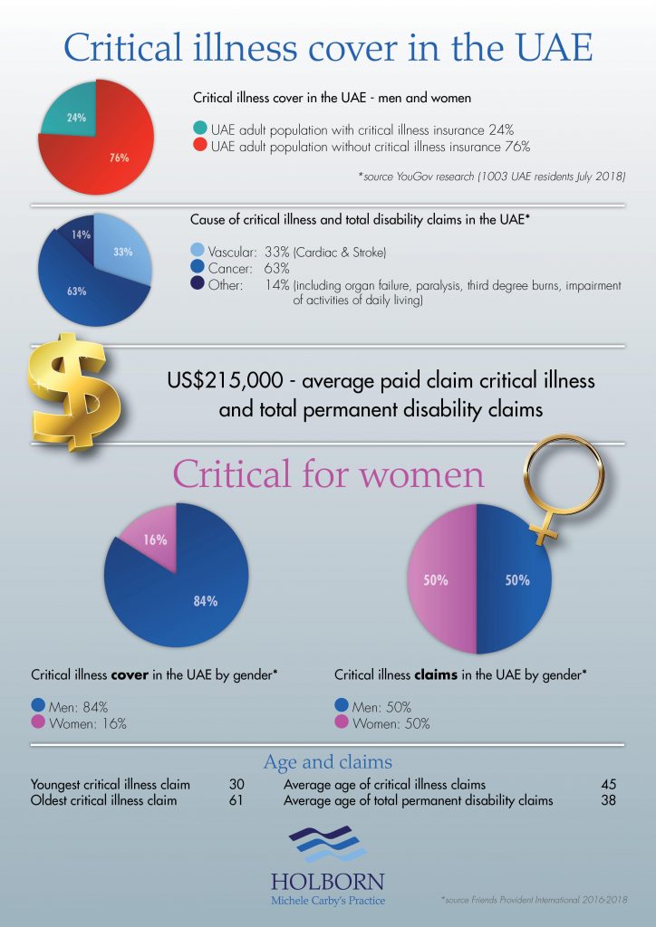 Critical illness in the UAE statistics and graphs